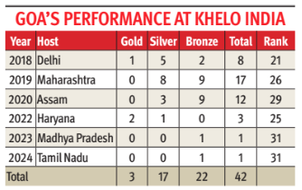 ﻿Goa hopes to win a few medals at Khelo India Youth Games 2025