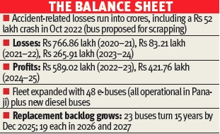KTCL’s finances reflect a bumpy ride