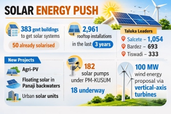 Goa steps up renewable energy push, sets 11,365 rooftop solar units’ target in 2026-27