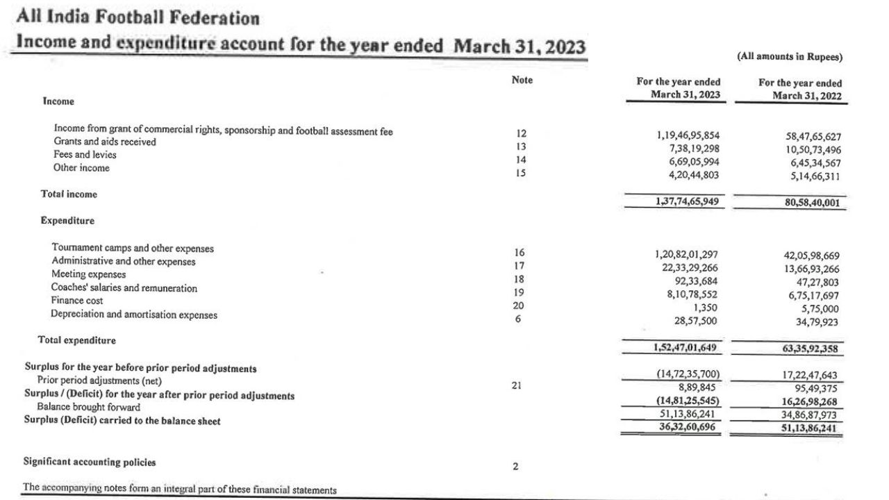AIFF releases Audit Reports for FY 2022-23; 92 lakhs spent only on meetings