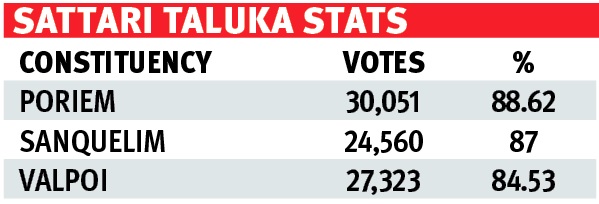 BJP banks on high Sattari vote to romp home in North Goa