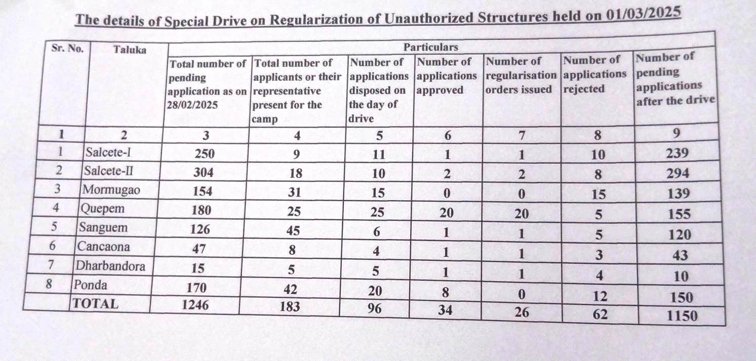 Unauthorised structures: Special drive clears 96 applications in South Goa; 1,150 still pending