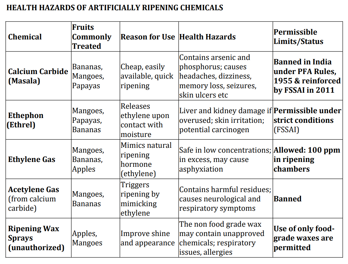 Shiny fruits, silent dangers: Hazards of artificial ripening