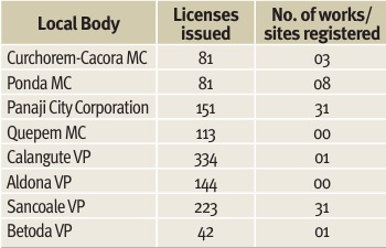 CAG flags huge gap between construction licences issued and works executed