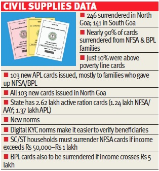 Over 400 ration cards surrendered in 45 days
