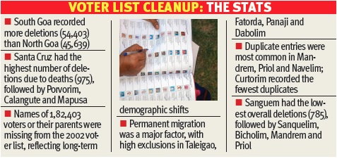SIR draft rolls out, over 7,000 struck off in Vasco