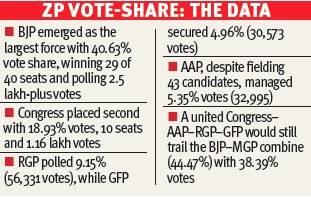 BJP vote-share math dents Opposition’s unity theory