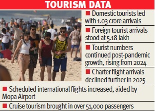 Goa logs 1.08 cr tourist arrivals in 2025, domestic tourists lead