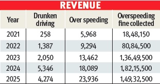 Goa nets Rs 56.7 crore from speeding fines; accidents claim most lives