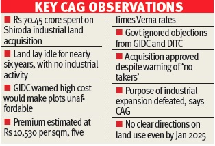 CAG flags Rs 70.45 cr Shiroda land acquisition lapse