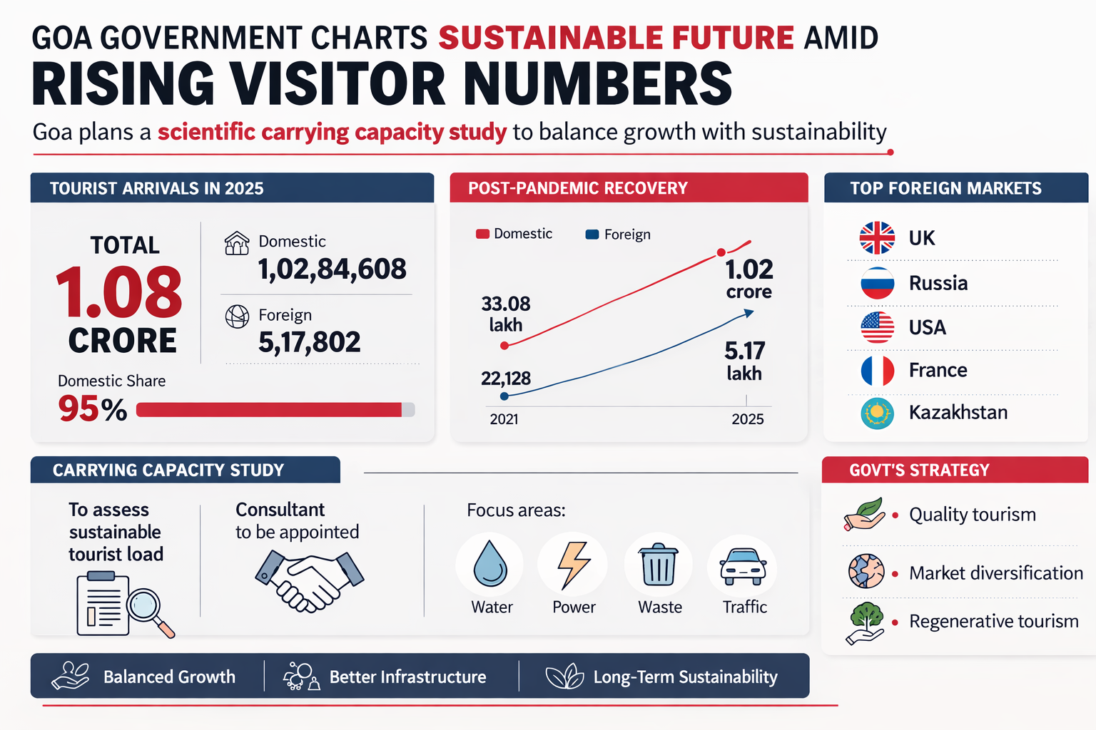 Goa plans study to assess tourism carrying capacity