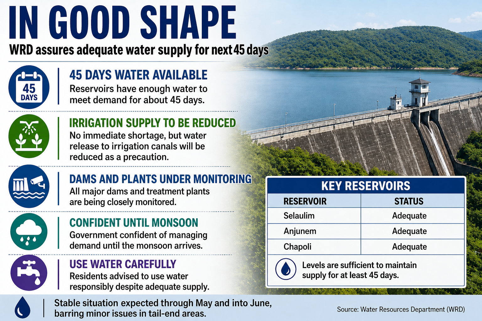 Reservoirs can meet demand for 45 days in State: WRD