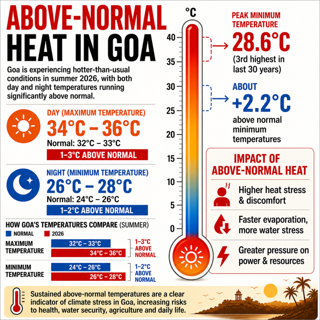 SPOTLIGHT | ﻿Dry winds, warm nights: No heatwave, yet 36°C heat makes Goa swelter