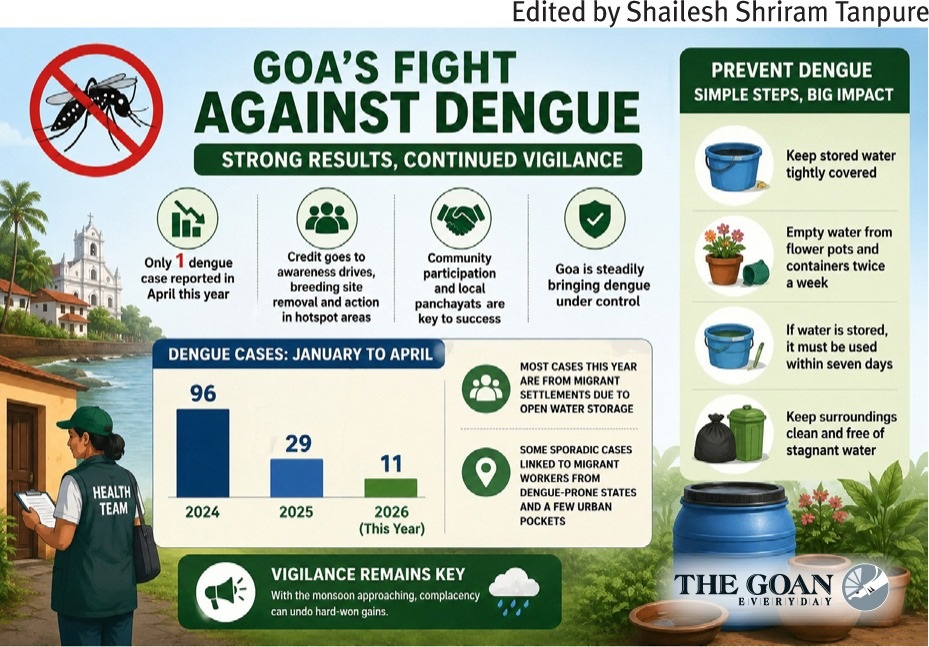 Goa sees sharp drop in dengue cases ahead of monsoon