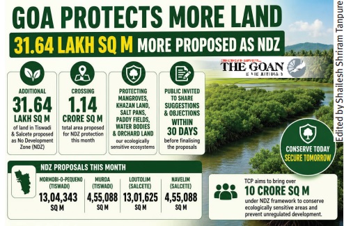 TCP proposes 31.64 lakh sq mtrs more as NDZ in Tiswadi, Salcete