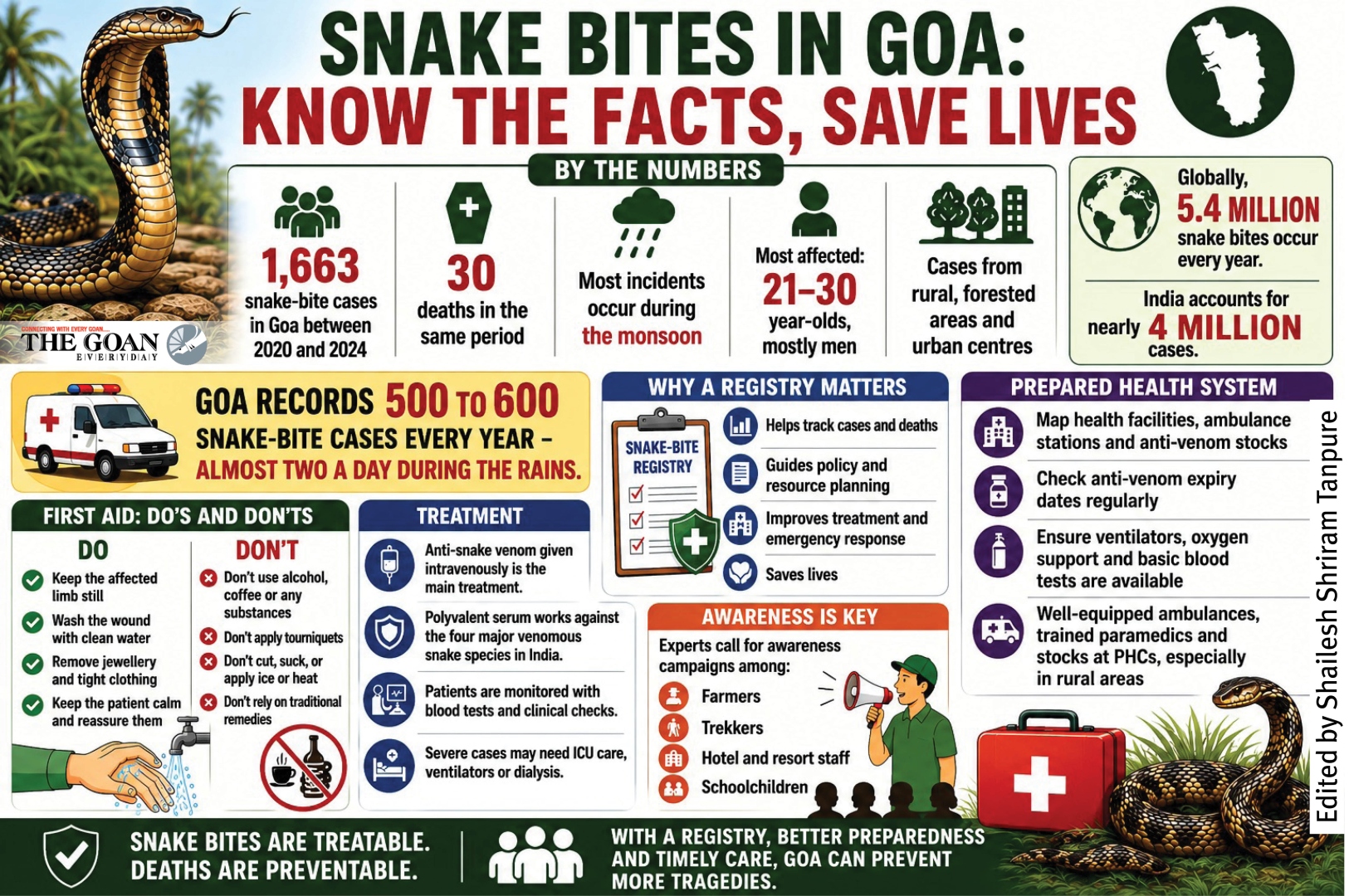 State reports nearly two snake bites daily: Study