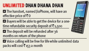 Reliance offers Jio Phone virtually free of cost