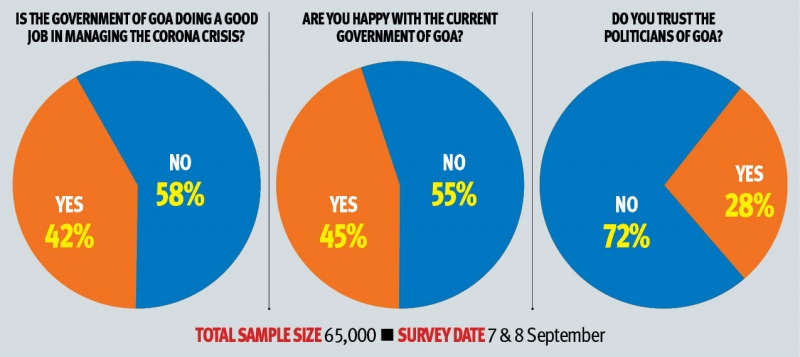 Prudent Survey: BJP vote share intact