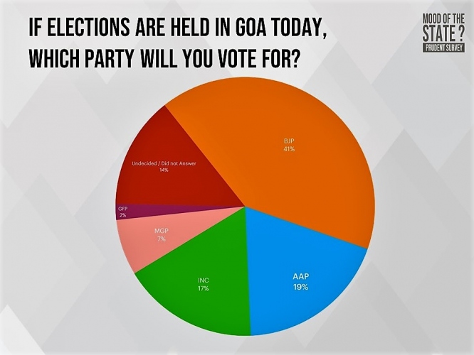 Survey: When it comes to honesty & preference, BJP is the first choice
